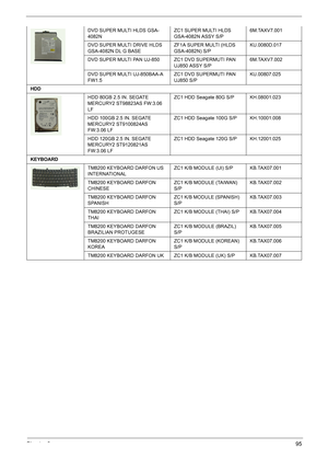 Page 105Chapter 695
DVD SUPER MULTI HLDS GSA-
4082NZC1 SUPER MULTI HLDS 
GSA-4082N ASSY S/P6M.TAXV7.001
DVD SUPER MULTI DRIVE HLDS 
GSA-4082N DL G BASEZF1A SUPER MULTI (HLDS 
GSA-4082N) S/PKU.0080D.017
DVD SUPER MULTI PAN UJ-850ZC1 DVD SUPERMUTI PAN 
UJ850 ASSY S/P6M.TAXV7.002
DVD SUPER MULTI UJ-850BAA-A 
FW1.5ZC1 DVD SUPERMUTI PAN 
UJ850 S/PKU.00807.025
HDD
HDD 80GB 2.5 IN. SEGATE 
MERCURY2 ST98823AS FW:3.06 
LF ZC1 HDD Seagate 80G S/PKH.08001.023
HDD 100GB 2.5 IN. SEGATE 
MERCURY2 ST9100824AS 
FW:3.06 LF ZC1...