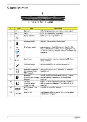 Page 166Chapter 1
Closed Front View
#IconItemDescription
1 N/A Speakers Left and right speakers deliver stereo audio output.
2 N/A Latch Locks and releases the LCD panel.
3 Power indicator Lights up when the computer is on.
4 Battery indicator Indicates the computer’s battery status.
5 5-in-1 card reader Accepts Memory Stick (MS), Memory Stick Pro (MS-
Pro), MultiMediaCard (MMC), Secure Digital (SD) and 
xD-Picture Card (xD). Only one card can operate at any 
given time.
6 Line-in jack Accepts audio line-in...