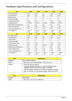 Page 4636Chapter 1
Hardware Specifications and Configurations
ItemT7600T7400T7200T5600T5500
CPU speed (GHz) 2.33 2.16 2 1.83 1.66
Bus speed (MHz) 667 667 667 667 667
Bus/Core Ratio 14131211 10
L2 cache size (MB) 44422
L2 cache speed (GHz) 2.33 2.16 2 1.83 1.66
Package type (pin) 479/478 479/478 479/478 479/478 479/478
Manufacturing technology (nm) 65 65 65 65 65
Thermal design power 34W 34W 34W 34W 34W
Thermal specification (
oC)100 100 100 100 100
Core voltage (V) 1.0375 ~ 
1.301.0375 ~ 
1.301.0375 ~...