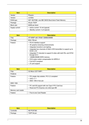 Page 49Chapter 139
ItemDescription
Vendor Phoenix
Version v2.002e
ROM type SST 39VF080, one MB CMOS Boot block Flash Memory
Package 40-pin TSOP
Block size 64KB per block
Supply current •  Active current: 15 mA (typical)
•  Standby current: 4 uA (typical)
ItemDescription
Chip ATI M56P with VRAM 128MB/256MB
Package BGA 708-pin
Feature •  PCI-E interface support
•  3D graphics texturing enhancements
•  Integrated transform and lighting
•  Integrated two channels of 24bit LVDS transmitter to support up to 
SXGA...