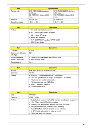 Page 51Chapter 141
Transfer rate DVD-ROM 16.62Mbytes/sec. 
(12X) max.
CD-ROM 4800 kB/sec. (32X) 
max.DVD-ROM 10.55 Mbytes/sec. 
(8X) max.
CD-ROM 3600 kB/sec. (24X) 
max.
Interface IDE (ATAPI)  IDE (ATAPI) 
Operating voltage +5.0V +/- 5% +5.0V +/- 5%
ItemDescription
Feature •  Mini-card: manufacturing option
•  802.11a/b/g (Intel
® Golan / 3rd party)
•  802.11 pre-n (3
rd party)
•  Built-in two antennas
•  Wi-Fi CERTIFIED
TM solution, WPA2, WMM
•  CCX V3 and above
ItemDescription
Controller ICH7M
Data modem data...