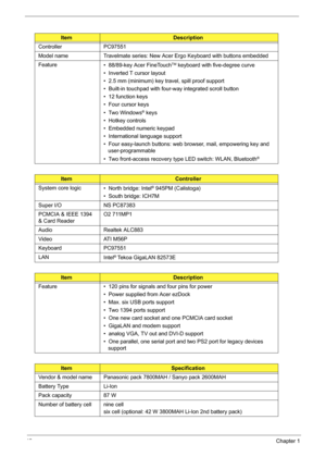 Page 5242Chapter 1
ItemDescription
Controller PC97551
Model name Travelmate series: New Acer Ergo Keyboard with buttons embedded
Feature
•  88/89-key Acer FineTouch
TM keyboard with five-degree curve
•  Inverted T cursor layout
•  2.5 mm (minimum) key travel, spill proof support
•  Built-in touchpad with four-way integrated scroll button
•  12 function keys
•  Four cursor keys
•  Two Windows
® keys
•  Hotkey controls
•  Embedded numeric keypad
•  International language support
•  Four easy-launch buttons: web...