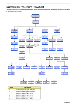 Page 6757Chapter 3
Disassembly Procedure Flowchart
The flowchart gives you a graphic representation on the entire disassembly and reassembly and instructs you how 
to remove the components.
Item Description
a SCREW M2.0*2.5-I (NI) (NYLOK)
b SCREW M2.5*6-I (BNI) (NYLOK)
c SCREW M2.0*3.0-I-NI-NYLOK
d SCREW M2.0*6.0-I-NI-NYLOK
e SCREW M2.5*2-I (NI, NYLOK) 