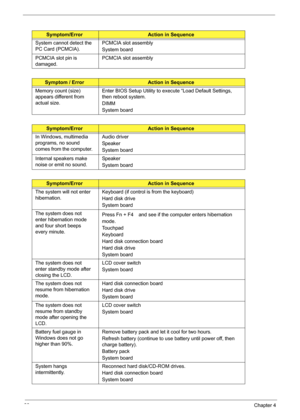 Page 9080Chapter 4
Symptom/ErrorAction in Sequence
System cannot detect the 
PC Card (PCMCIA). PCMCIA slot assembly
System board
PCMCIA slot pin is 
damaged.PCMCIA slot assembly
Symptom / ErrorAction in Sequence
Memory count (size) 
appears different from 
actual size.Enter BIOS Setup Utility to execute “Load Default Settings, 
then reboot system.
DIMM
System board
Symptom/ErrorAction in Sequence
In Windows, multimedia 
programs, no sound 
comes from the computer. Audio driver
Speaker
System board
Internal...