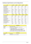 Page 4636Chapter 1
Hardware Specifications and Configurations
ItemT7600T7400T7200T5600T5500
CPU speed (GHz) 2.33 2.16 2 1.83 1.66
Bus speed (MHz) 667 667 667 667 667
Bus/Core Ratio 14131211 10
L2 cache size (MB) 44422
L2 cache speed (GHz) 2.33 2.16 2 1.83 1.66
Package type (pin) 479/478 479/478 479/478 479/478 479/478
Manufacturing technology (nm) 65 65 65 65 65
Thermal design power 34W 34W 34W 34W 34W
Thermal specification (
oC)100 100 100 100 100
Core voltage (V) 1.0375 ~ 
1.301.0375 ~ 
1.301.0375 ~...