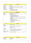 Page 49Chapter 139
ItemDescription
Vendor Phoenix
Version v2.002e
ROM type SST 39VF080, one MB CMOS Boot block Flash Memory
Package 40-pin TSOP
Block size 64KB per block
Supply current •  Active current: 15 mA (typical)
•  Standby current: 4 uA (typical)
ItemDescription
Chip ATI M56P with VRAM 128MB/256MB
Package BGA 708-pin
Feature •  PCI-E interface support
•  3D graphics texturing enhancements
•  Integrated transform and lighting
•  Integrated two channels of 24bit LVDS transmitter to support up to 
SXGA...