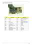 Page 96Chapter 586
Part Three of Top View
Item DescriptionItem Description
CN20 SVIDEO CN32 RTC battery connector (two 
pin)
CN21 Docking CN33 HDD connector (22 pin 
SATA)
CN22 DVI-D CN37 Connector SMD FFC 30 pin
CN23 CRT connector CN38 Bluetooth module connector 
(five pin)
CN24 mini card connector U37 V-RAM
CN25 RJ45 W/ LED U40 V-RAM
CN26 Battery connector (seven 
pin)U41 VGA chip
CN28 Fan connector U43 CPU
CN29 Media connector (M/B side) U44 North bridge
CN30 DDR2 (9.2MM) U48 South bridge
CN31 DDR2 (5.2MM)...