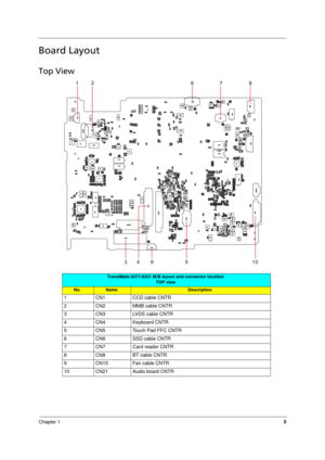 Page 13Chapter 15
Board Layout
Top View
TravelMate 8371/8331 M/B layout and  connector location
TOP view
No.NameDescription
1 CN1 CCD cable CNTR
2 CN2 MMB cable CNTR
3 CN3 LVDS cable CNTR
4 CN4 Keyboard CNTR
5 CN5 Touch Pad FFC CNTR
6 CN6 SSD cable CNTR
7 CN7 Card reader CNTR
8 CN8 BT cable CNTR
9 CN15 Fan cable CNTR
10 CN21 Audio board CNTR 