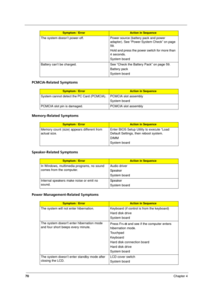 Page 78
70Chapter 4
PCMCIA-Related Symptoms
Memory-Related Symptoms
Speaker-Related Symptoms
Power Management-Related Symptoms
The system doesn’t power-off. Power source (battery pack and power 
adapter). See “Power System Check” on page 
59. 
Hold and press the power switch for more than 
4 seconds.  
System board
Battery can’t be charged. See “Check the Battery Pack” on page 59.  Battery pack
System board
Symptom / ErrorAction in Sequence
System cannot detect the PC Card (PCMCIA).  PCMCIA slot assembly
System...