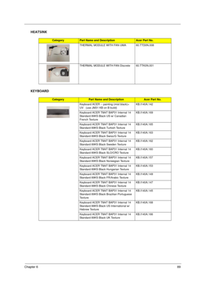 Page 97
Chapter 689
HEATSINK
KEYBOARD
CategoryPart Name and DescriptionAcer Part No.
THERMAL MODULE WITH FAN UMA 60.TTD0N.008
THERMAL MODULE WITH FAN Discrete 60.TTK0N.001
CategoryPart Name and DescriptionAcer Part No.
Keyboard ACER -- painting (mist black)+ 
UV   (use JM31 KB on B build) KB.I140A.142
Keyboard ACER TM4T BAP31 Internal 14 
Standard 89KS Black US w/ Canadian 
French Texture KB.I140A.169
Keyboard ACER TM4T BAP31 Internal 14 
Standard 89KS Black Turkish Texture KB.I140A.165
Keyboard ACER TM4T BAP31...