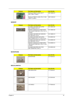 Page 99
Chapter 691
MEMORY
MICROPHONE
MISCELLANEOUS
Mainboard TM8371G_M92 Intel LF 
9400_TM8371/TM8331MB.TUB0B.001
Mainboard TM8371G_M92 LP52 LF 3500 
TM8371G_M92LP MB.TUC0B.001
CategoryPart Name and DescriptionAcer Part No.
SO-DIMM 1GB DDRIII1066 ELPIDA 
EBJ11UE6BAU0-AE-E LF KN.1GB09.009
MEMORY SAMSUNG SO-DIMM DDRIII 
1066 1GB M471B2873EH1-CF8 LF 64*16 
0.055UM KN.1GB0B.028
SO-DIMM 1GB DDRIII1066 SAMSUNG 
M471B2874DZ1-CF8 LF KN.1GB0B.019
SO-DIMM 2GB DDRIII1066 ELPIDA 
EBJ21UE8BAU0-AE-E LF 128*8 0.07um...