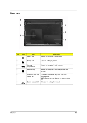 Page 19
Chapter 111
Base view
No.IconItemDescription
1 Battery bay Houses the computers battery pack.
2 Battery lock Locks the battery in position.
3 Memory 
compartment Houses the computers main memory.
4 Hard disk bay Houses the computers hard disk (secured with  screws).
5 Ventilation slots and  cooling fan Enable the computer to stay cool, even after 
prolonged use.
NOTE:
 Do not cover or obstruct the opening of the 
fan.
6 Battery release latch Releases the battery for removal. 