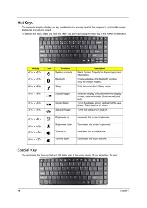Page 24
16Chapter 1
Hot Keys
The computer employs hotkeys or key combinations to access most of the computers controls like screen 
brightness and volume output.
To activate hot keys, press and hold the < Fn> key before pressing the other key in the hotkey combination.
Special Key
You can locate the Euro symbol and US dollar sign at the upper-center of your keyboard. To type:
HotkeyIconFunctionDescription
 +  System property Starts S ystem Property for displaying system 
information. 
 +  Bluetooth Enables/dis...