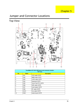 Page 83Chapter 575
Top View
TravelMate 8371/8331 M/B layout and  connector location
TOP view
No.NameDescription
1 CN1 CCD cable CNTR
2 CN2 MMB cable CNTR
3 CN3 LVDS cable CNTR
4 CN4 Keyboard CNTR
5 CN5 Touch Pad FFC CNTR
6 CN6 SSD cable CNTR
7 CN7 Card reader CNTR
8 CN8 BT cable CNTR
9 CN15 Fan cable CNTR
10 CN21 Audio board CNTR
Jumper and Connector Locations
Chapter 5 