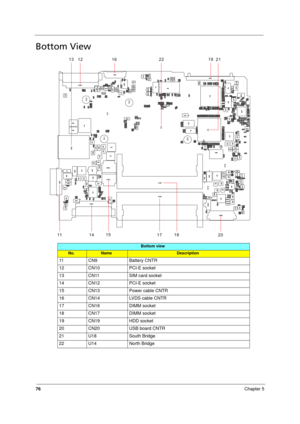 Page 84
76Chapter 5
Bottom View
Bottom view
No.NameDescription
11 CN9 Battery CNTR
12 CN10 PCI-E socket
13 CN11 SIM card socket
14 CN12 PCI-E socket
15 CN13 Power cable CNTR
16 CN14 LVDS cable CNTR
17 CN16 DIMM socket
18 CN17 DIMM socket
19 CN19 HDD socket
20 CN20 USB board CNTR
21 U18 South Bridge
22 U14 North Bridge 