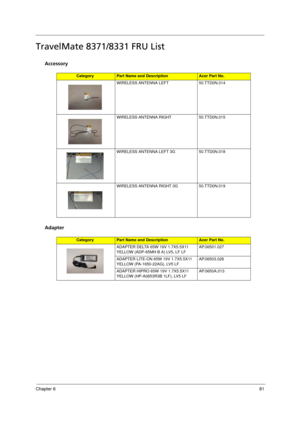 Page 89Chapter 681
TravelMate 8371/8331 FRU List
Accessory
Adapter
CategoryPart Name and DescriptionAcer Part No.
WIRELESS ANTENNA LEFT 50.TTD0N.014
WIRELESS ANTENNA RIGHT 50.TTD0N.015
WIRELESS ANTENNA LEFT 3G 50.TTD0N.018
WIRELESS ANTENNA RIGHT 3G 50.TTD0N.019
CategoryPart Name and DescriptionAcer Part No.
ADAPTER DELTA 65W 19V 1.7X5.5X11 
YELLOW (ADP-65MH B A) LV5, LF LF AP.06501.027
ADAPTER LITE-ON 65W 19V 1.7X5.5X11 
YELLOW (PA-1650-22AG), LV5 LF AP.06503.026
ADAPTER HIPRO 65W 19V 1.7X5.5X11 
YELLOW...