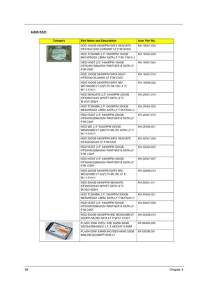Page 96
88Chapter 6
HDD/SSD
CategoryPart Name and DescriptionAcer Part No.
HDD 160GB 5400RPM SATA SEAGATE 
ST9160310AS CORSAIR LF F/W:30303 KH.16001.034
HDD TOSHIBA 2.5 5400RPM 160GB 
MK1655GSX LIBRA SATA LF F/W: FG011J KH.16004.006
HDD HGST 2.5 5400RPM 160GB 
HTS545016B9A300 PANTHER B SATA LF 
F/W:C60F KH.16007.024
HDD 160GB 5400RPM SATA HGST 
HTS543216L9A300 LF F/W:C40C KH.16007.019
HDD 160GB 5400RPM SATA WD  
WD1600BEVT-22ZCTO ML160 LF F/
W:11.01A11 KH.16008.022
HDD SEAGATE 2.5 5400RPM 250GB 
ST9250315AS...