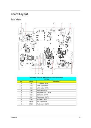 Page 13Chapter 15
Board Layout
Top View
TravelMate 8471/8431 M/B layout and connector location
TOP view
No.NameDescription
1 CN1 CCD cable CNTR
2 CN2 MMB cable CNTR
3 CN3 LVDS cable CNTR
4 CN4 Keyboard CNTR
5 CN5 Touch Pad FFC CNTR
6 CN6 SSD cable CNTR
7 CN7 Card reader CNTR
8 CN8 BT cable CNTR
9 CN15 Fan cable CNTR
10 CN21 Audio board CNTR 