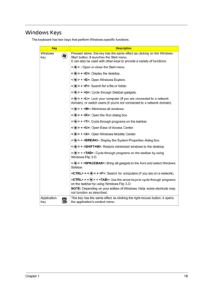 Page 23Chapter 115
Windows Keys
The keyboard has two keys that perform Windows-specific functions.
KeyDescription
Windows 
keyPressed alone, this key has the same effect as clicking on the Windows 
Start button; it launches the Start menu. 
It can also be used with other keys to provide a variety of functions:
 : Open or close the Start menu.
< > + : Display the desktop.
< > + : Open Windows Explore.
< > + : Search for a file or folder.
< > + : Cycle through Sidebar gadgets.
< > + : Lock your computer (if you...