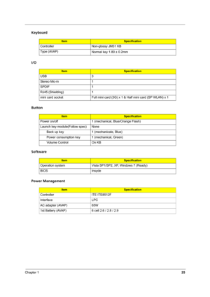 Page 33Chapter 125
Keyboard
I/O
Button
Software
Power Management
ItemSpecification
Controller Non-glossy JM31 KB
Type (AVAP)
Normal key 1.80 ±
 0.2mm
ItemSpecification
USB 3
Stereo Mic-in 1
SPDIF 1
RJ45 (Shielding) 1
mini card socket Full mini card (3G) x 1 & Half mini card (SP WLAN) x 1
ItemSpecification
Power on/off 1 (mechanical, Blue/Orange Flash)
Launch key module(Follow spec) None
Back up key 1 (mechanicale, Blue)
Power consumption key 1 (mechanical, Green)
Volume Control On KB 
ItemSpecification...