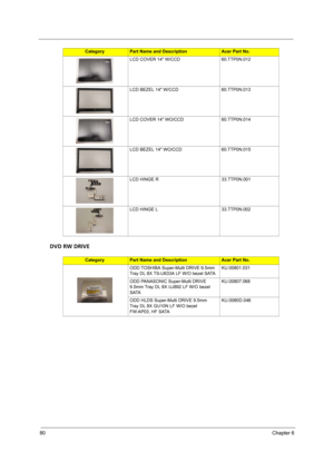 Page 8880Chapter 6
DVD RW DRIVE
LCD COVER 14 W/CCD 60.TTP0N.012
LCD BEZEL 14 W/CCD 60.TTP0N.013
LCD COVER 14 WO/CCD 60.TTP0N.014
LCD BEZEL 14 WO/CCD 60.TTP0N.015
LCD HINGE R 33.TTP0N.001
LCD HINGE L 33.TTP0N.002
CategoryPart Name and DescriptionAcer Part No.
ODD TOSHIBA Super-Multi DRIVE 9.5mm 
Tray DL 8X TS-U633A LF W/O bezel SATAKU.00801.031
ODD PANASONIC Super-Multi DRIVE 
9.5mm Tray DL 8X UJ892 LF W/O bezel 
SATAKU.00807.068
ODD HLDS Super-Multi DRIVE 9.5mm 
Tray DL 8X GU10N LF W/O bezel 
FW:AP03, HF...