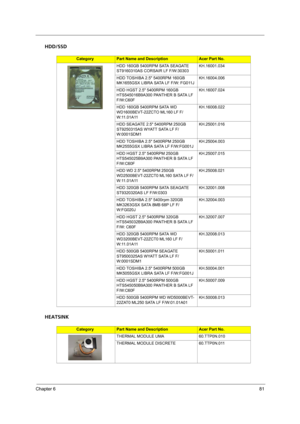 Page 89Chapter 681
HDD/SSD
HEATSINK
CategoryPart Name and DescriptionAcer Part No.
HDD 160GB 5400RPM SATA SEAGATE 
ST9160310AS CORSAIR LF F/W:30303KH.16001.034
HDD TOSHIBA 2.5 5400RPM 160GB 
MK1655GSX LIBRA SATA LF F/W: FG011JKH.16004.006
HDD HGST 2.5 5400RPM 160GB 
HTS545016B9A300 PANTHER B SATA LF 
F/W:C60FKH.16007.024
HDD 160GB 5400RPM SATA WD  
WD1600BEVT-22ZCTO ML160 LF F/
W:11.01A11KH.16008.022
HDD SEAGATE 2.5 5400RPM 250GB 
ST9250315AS WYATT SATA LF F/
W:0001SDM1KH.25001.016
HDD TOSHIBA 2.5 5400RPM 250GB...