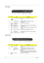 Page 1810Chapter 1
Left View
Right View
No.IconItemDescription
1 Ethernet (RJ-45) port Connects to an Ethernet 10/100/1000- based 
network.
2 Ventilation slots Enable the computer to stay cool, even after 
prolonged use.
3 Acer EasyPort IV 
connectorConnects to Acer EasyPort IV.
4 External display 
(VGA) portConnects to a display device (e.g., external monitor, 
LCD projector).
5 USB 2.0 ports Connect to USB 2.0 devices (e.g., USB mouse, USB 
camera).
6 Microphone-in jack Accepts inputs from external...