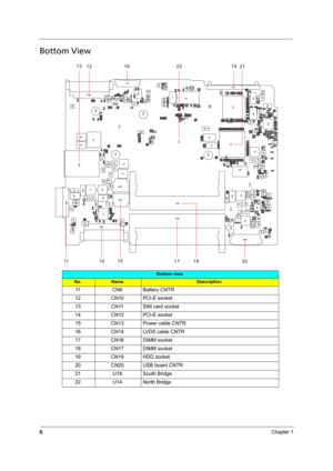 Page 146Chapter 1
Bottom View
Bottom view
No.NameDescription
11 CN9 Battery CNTR
12 CN10 PCI-E socket
13 CN11 SIM card socket
14 CN12 PCI-E socket
15 CN13 Power cable CNTR
16 CN14 LVDS cable CNTR
17 CN16 DIMM socket
18 CN17 DIMM socket
19 CN19 HDD socket
20 CN20 USB board CNTR
21 U18 South Bridge
22 U14 North Bridge 