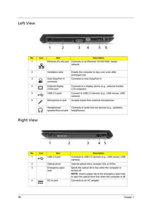 Page 1810Chapter 1
Left View
Right View
No.IconItemDescription
1 Ethernet (RJ-45) port Connects to an Ethernet 10/100/1000- based 
network.
2 Ventilation slots Enable the computer to stay cool, even after 
prolonged use.
3 Acer EasyPort IV 
connectorConnects to Acer EasyPort IV.
4 External display 
(VGA) portConnects to a display device (e.g., external monitor, 
LCD projector).
5 USB 2.0 ports Connect to USB 2.0 devices (e.g., USB mouse, USB 
camera).
6 Microphone-in jack Accepts inputs from external...