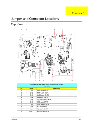 Page 77Chapter 569
Top View
TravelMate 8471/8431 M/B layout and connector location
TOP view
No.NameDescription
1 CN1 CCD cable CNTR
2 CN2 MMB cable CNTR
3 CN3 LVDS cable CNTR
4 CN4 Keyboard CNTR
5 CN5 Touch Pad FFC CNTR
6 CN6 SSD cable CNTR
7 CN7 Card reader CNTR
8 CN8 BT cable CNTR
9 CN15 Fan cable CNTR
10 CN21 Audio board CNTR
Jumper and Connector Locations
Chapter 5 