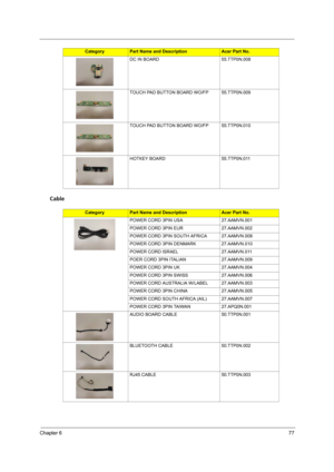 Page 85Chapter 677
Cable
DC IN BOARD 55.TTP0N.008
TOUCH PAD BUTTON BOARD WO/FP 55.TTP0N.009
TOUCH PAD BUTTON BOARD WO/FP 55.TTP0N.010
HOTKEY BOARD 55.TTP0N.011
CategoryPart Name and DescriptionAcer Part No.
POWER CORD 3PIN USA 27.AAMVN.001
POWER CORD 3PIN EUR 27.AAMVN.002
POWER CORD 3PIN SOUTH AFRICA 27.AAMVN.008
POWER CORD 3PIN DENMARK 27.AAMVN.010
POWER CORD ISRAEL 27.AAMVN.011
POER CORD 3PIN ITALIAN 27.AAMVN.009
POWER CORD 3PIN UK 27.AAMVN.004
POWER CORD 3PIN SWISS 27.AAMVN.006
POWER CORD AUSTRALIA W/LABEL...