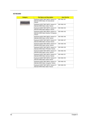 Page 9082Chapter 6
KEYBOARD
CategoryPart Name and DescriptionAcer Part No.
Keyboard ACER TM4T BAP31 Internal 14 
Standard 88KS Black US International 
Te x t u r eKB.I140A.167
Keyboard ACER TM4T BAP31 Internal 14 
Standard 88KS Black Arabic TextureKB.I140A.143
Keyboard ACER TM4T BAP31 Internal 14 
Standard 89KS Black Belgium TextureKB.I140A.144
Keyboard ACER TM4T BAP31 Internal 14 
Standard 89KS Black Brazilian Portuguese 
Te x t u r eKB.I140A.145
Keyboard ACER TM4T BAP31 Internal 14 
Standard 89KS Black CZ/SK...