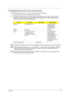 Page 21Chapter 113
Touchpad basics (with two-click buttons)
The following items show you how to use the touchpad with two-click buttons.
‰Move your finger across the touchpad to move the cursor.
‰Press the left and right buttons located beneath the touchpad to perform selection and execution 
functions. These two buttons are similar to the left and right buttons on a mouse. Tapping on the 
touchpad is the same as clicking the left button.
NOTE: Illustrations for reference only. The exact configuration of your...