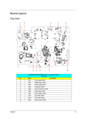 Page 13Chapter 15
Board Layout
Top View
TravelMate 8571/8531 M/B layout and connector location
TOP view
No.NameDescription
1 CN1 CCD cable CNTR
2 CN2 MMB cable CNTR
3 CN3 LVDS cable CNTR
4 CN4 Keyboard CNTR
5 CN5 Touch Pad FFC CNTR
6 CN6 SSD cable CNTR
7 CN7 Card reader CNTR
8 CN8 BT cable CNTR
9 CN15 Fan cable CNTR
10 CN21 Audio board CNTR 