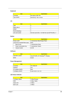 Page 33Chapter 125
Keyboard
I/O
Button
Software
Power Management
LED Status Indicator
ItemSpecification
Controller Non-glossy JM31 KB
Type (AVAP)
Normal key 1.80 ±
 0.2mm
ItemSpecification
USB 3
Stereo Mic-in 1
SPDIF 1
RJ45 (Shielding) 1
mini card socket Full mini card (3G) x 1 & Half mini card (SP WLAN) x 1
ItemSpecification
Power on/off 1 (mechanical, Blue/Orange Flash)
Launch key module(Follow spec) None
Back up key 1 (mechanicale, Blue)
Power consumption key 1 (mechanical, Green)
Volume Control On KB...