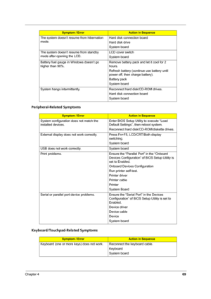 Page 77Chapter 469
Peripheral-Related Symptoms
Keyboard/Touchpad-Related Symptoms
The system doesnt resume from hibernation 
mode.Hard disk connection board
Hard disk drive
System board
The system doesnt resume from standby 
mode after opening the LCD.LCD cover switch
System board
Battery fuel gauge in Windows doesn’t go 
higher than 90%. Remove battery pack and let it cool for 2 
hours.
Refresh battery (continue use battery until 
power off, then charge battery).
Battery pack
System board
System hangs...