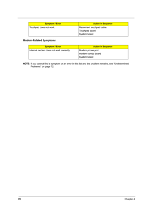Page 7870Chapter 4
Modem-Related Symptoms
NOTE: If you cannot find a symptom or an error in this list and the problem remains, see “Undetermined 
Problems” on page 72. Touchpad does not work. Reconnect touchpad cable.
Touchpad board
System board
Symptom / ErrorAction in Sequence
Internal modem does not work correctly. Modem phone port
modem combo board
System board
Symptom / ErrorAction in Sequence 