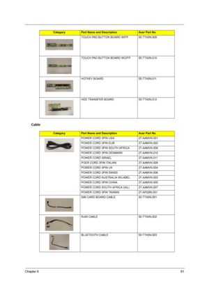 Page 89Chapter 681
Cable
TOUCH PAD BUTTON BOARD W/FP 55.TTX0N.009
TOUCH PAD BUTTON BOARD WO/FP 55.TTX0N.010
HOTKEY BOARD 55.TTX0N.011
HDD TRANSFER BOARD 55.TTX0N.012
CategoryPart Name and DescriptionAcer Part No.
POWER CORD 3PIN USA 27.AAMVN.001
POWER CORD 3PIN EUR 27.AAMVN.002
POWER CORD 3PIN SOUTH AFRICA 27.AAMVN.008
POWER CORD 3PIN DENMARK 27.AAMVN.010
POWER CORD ISRAEL 27.AAMVN.011
POER CORD 3PIN ITALIAN 27.AAMVN.009
POWER CORD 3PIN UK 27.AAMVN.004
POWER CORD 3PIN SWISS 27.AAMVN.006
POWER CORD AUSTRALIA...