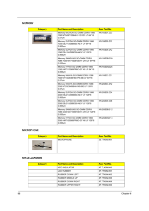 Page 9688Chapter 6
MEMORY
MICROPHONE
MISCELLANEOUS
CategoryPart Name and DescriptionAcer Part No.
Memory MICRON SO-DIMM DDRIII 1066 
1GB MT8JSF12864HY-1G1D1 LF 64*16 
0.07umKN.1GB04.003
Memory ELPIDA SO-DIMM DDRIII 1066 
1GB EBJ11UE6BBS0-AE-F LF 64*16 
0.065umKN.1GB09.011
Memory ELPIDA SO-DIMM DDRIII 1066 
1GB EBJ10UE8BDS0-AE-F LF 128*8 
0.065umKN.1GB09.012
Memory SAMSUNG SO-DIMM DDRIII 
1066 1GB M471B2873EH1-CF8 LF 64*16 
0.055umKN.1GB0B.028
Memory HYNIX SO-DIMM DDRIII 1066 
1GB HMT112S6BFR6C-G7 N0 LF 64*16...