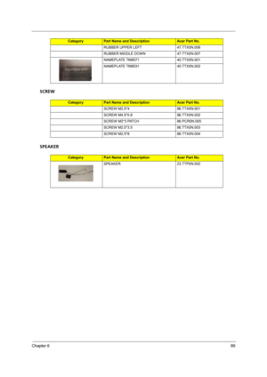 Page 97Chapter 689
SCREW
SPEAKER
RUBBER UPPER LEFT 47.TTX0N.006
RUBBER MIDDLE DOWN 47.TTX0N.007
NAMEPLATE TM8571 40.TTX0N.001
NAMEPLATE TM8531 40.TTX0N.002
CategoryPart Name and DescriptionAcer Part No.
SCREW M2.5*4 86.TTX0N.001
SCREW M4.5*0.8 86.TTX0N.002
SCREW M2*3 PATCH 86.PCR0N.005
SCREW M2.5*3.5 86.TTX0N.003
SCREW M2.5*8 86.TTX0N.004
CategoryPart Name and DescriptionAcer Part No.
SPEAKER 23.TTP0N.002
CategoryPart Name and DescriptionAcer Part No. 