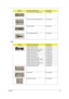 Page 89Chapter 681
Cable
TOUCH PAD BUTTON BOARD W/FP 55.TTX0N.009
TOUCH PAD BUTTON BOARD WO/FP 55.TTX0N.010
HOTKEY BOARD 55.TTX0N.011
HDD TRANSFER BOARD 55.TTX0N.012
CategoryPart Name and DescriptionAcer Part No.
POWER CORD 3PIN USA 27.AAMVN.001
POWER CORD 3PIN EUR 27.AAMVN.002
POWER CORD 3PIN SOUTH AFRICA 27.AAMVN.008
POWER CORD 3PIN DENMARK 27.AAMVN.010
POWER CORD ISRAEL 27.AAMVN.011
POER CORD 3PIN ITALIAN 27.AAMVN.009
POWER CORD 3PIN UK 27.AAMVN.004
POWER CORD 3PIN SWISS 27.AAMVN.006
POWER CORD AUSTRALIA...