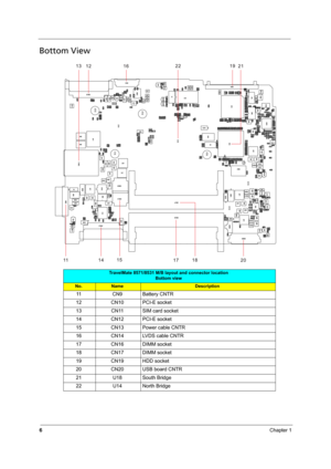 Page 146Chapter 1
Bottom View
TravelMate 8571/8531 M/B layout and connector location
Bottom view
No.NameDescription
11 CN9 Battery CNTR
12 CN10 PCI-E socket
13 CN11 SIM card socket
14 CN12 PCI-E socket
15 CN13 Power cable CNTR
16 CN14 LVDS cable CNTR
17 CN16 DIMM socket
18 CN17 DIMM socket
19 CN19 HDD socket
20 CN20 USB board CNTR
21 U18 South Bridge
22 U14 North Bridge 