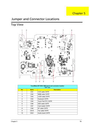 Page 81Chapter 573
Top View
TravelMate 8571/8531 M/B layout and connector location
TOP view
No.NameDescription
1 CN1 CCD cable CNTR
2 CN2 MMB cable CNTR
3 CN3 LVDS cable CNTR
4 CN4 Keyboard CNTR
5 CN5 Touch Pad FFC CNTR
6 CN6 SSD cable CNTR
7 CN7 Card reader CNTR
8 CN8 BT cable CNTR
9 CN15 Fan cable CNTR
10 CN21 Audio board CNTR
Jumper and Connector Locations
Chapter 5 