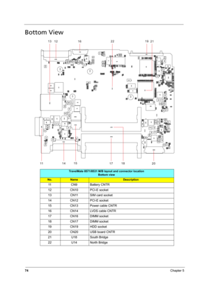 Page 8274Chapter 5
Bottom View 
TravelMate 8571/8531 M/B layout and connector location
Bottom view
No.NameDescription
11 CN9 Battery CNTR
12 CN10 PCI-E socket
13 CN11 SIM card socket
14 CN12 PCI-E socket
15 CN13 Power cable CNTR
16 CN14 LVDS cable CNTR
17 CN16 DIMM socket
18 CN17 DIMM socket
19 CN19 HDD socket
20 CN20 USB board CNTR
21 U18 South Bridge
22 U14 North Bridge 