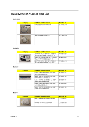 Page 87
Chapter 679
TravelMate 8571/8531 FRU List
Accessory
Adapter
Battery
Board
CategoryPart Name and DescriptionAcer Part No.
WIRELESS ANTENNA RIGHT 50.TTX0N.014
WIRELESS ANTENNA LEFT 50.TTX0N.015
CategoryPart Name and DescriptionAcer Part No.
ADAPTER DELTA 65W 19V 1.7X5.5X11 
YELLOW (ADP-65MH B A) LV5, LF LF AP.06501.027
ADAPTER LITE-ON 65W 19V 1.7X5.5X11 
YELLOW (PA-1650-22AG), LV5 LF AP.06503.026
ADAPTER HIPRO 65W 19V 1.7X5.5X11 
YELLOW (HP-A0653R3B 1LF), LV5 LF AP.0650A.013
CategoryPart Name and...