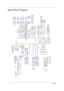 Page 124Chapter 1
System Block Diagram
TSSOP 64P
ALCOR
AU6433B52
CR
Board
HP-OUT/MIC-IN
LINE-IN/SPDIF
Analog Out (ALC269X)
RJ45 AC JACK
19V
RTL8111CA P.33
PCI-Express x1 2.5GHz-----Port 3
P.35
SSD HDD
SATA 150
P.33USB2
P.33
USB4
P.32Flash
ROM
Port
3GUSB3
USB6
P.33USB8WLAN
USB9
BlueTooth
USB11
PCI-Express x1 2.5GHz-----Port 2
USB5
Finger Printer
P.33
USB7P.33Camera
 FP
BoardEASY
Port
CPUPalmrest
22mmx22mm
PLL
RTM675T-606-VD-GRT
P.24
266MHz+/-
100MHz+/-
48MHz
33MHz
14MHz
27MHz/96MHz+/-
x2 (CPU, NB)
x7
x2 (ICH,...