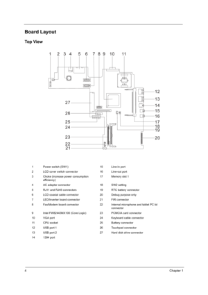 Page 124Chapter 1
Board Layout
To p  Vi e w
1 Power switch (SW1) 15 Line-in port
2 LCD cover switch connector 16 Line-out port
3 Choke (increase power consumption 
efficiency) 17 Memory slot 1
4 AC adapter connector 18 SW2 setting
5 RJ11 and RJ45 connectors 19 RTC battery connector
6 LCD coaxial cable connector 20 Debug purpose only
7 LED/Inverter board connector 21 FIR connector
8 Fax/Modem board connector 22 Internal microphone and tablet PC lid  connector
9 Intel FW82443MX100 (Core Logic) 23 PCMCIA card...