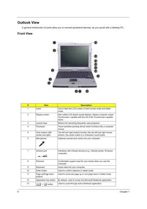 Page 146Chapter 1
Outlook View
A general introduction of ports allow you to connect peripheral devices, as you would with a desktop PC.  
Front View
#ItemDescription
1 Latch Use to latch the LCD screen in both normal mode and tablet  mode.
2 Display screen Also called LCD (liquid-crystal display), diplays computer output.  Touchscreen- capable with the aid of the Touchscreen-capable 
stylus.
3 Launch keys Buttons for launching frequently used programs.
4 Touchpad Touch-sensitive pointing device which functions...