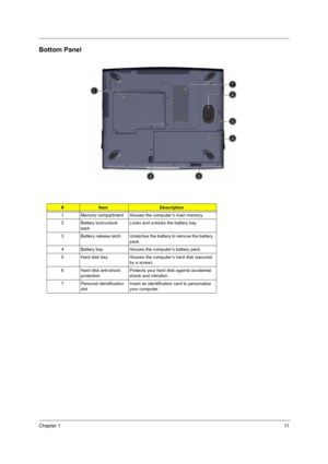 Page 19Chapter 111
Bottom Panel
#ItemDescription
1 Memory compartment Houses the computer’s main memory.
2 Battery lock/unlock  latch Locks and unlocks the battery bay.
3 Battery release latch Unlatches the battery to remove the battery  pack.
4 Battery bay Houses the computer’s battery pack.
5 Hard disk bay Houses the computer’s hard disk (secured  by a screw).
6 Hard disk anti-shock  protection Protects your hard disk against accidental 
shock and vibration.
7 Personal identification  slot Insert an...