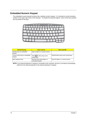 Page 2214Chapter 1
Embedded Numeric Keypad
The embedded numeric keypad functions like a desktop numeric keypad.  It is indicated by small characters 
located on the upper right corner of the keycaps.  To simplify the keyboard legend, cursor-control key symbols 
are not printed on the keys.
NOTE: If an external keyboard or keypad is connected to the computer, the Num Lock feature automatically 
shifts from the internal keyboard to the external keyboard or keypad.
Desired AccessNum Lock OnNum Lock Off
Number keys...